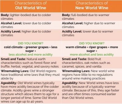 Comparison Chart Characteristics of Old World Wine vs New World Wine